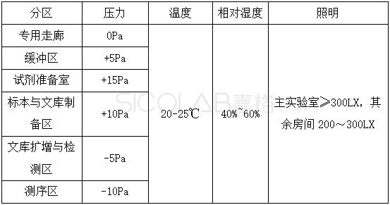 产前筛查与产前诊断实验室参数.jpg