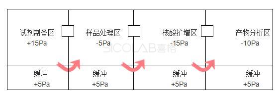 PCR实验室设计压差标准